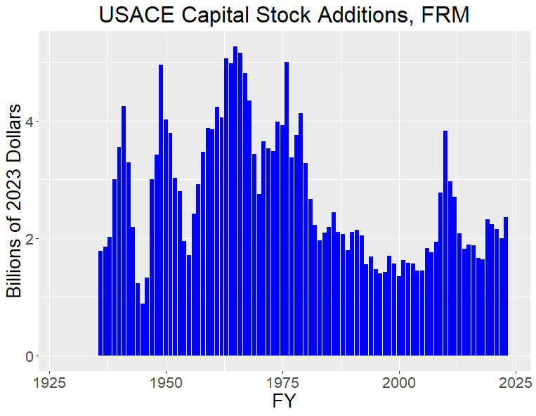 Graphic of USACE Capital Stock Additions for Flood Risk Management